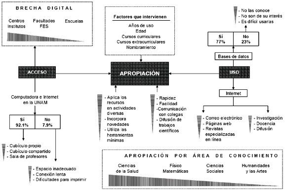 DIAGNOSTICO ACERCA DEL ACCESO, USO Y APROPIACION DE LAS TIC EN LA UNAM