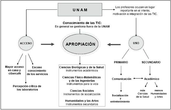 DIAGNOSTICO ACERCA DEL ACCESO, USO Y APROPIACION DE LAS TIC EN LA UNAM