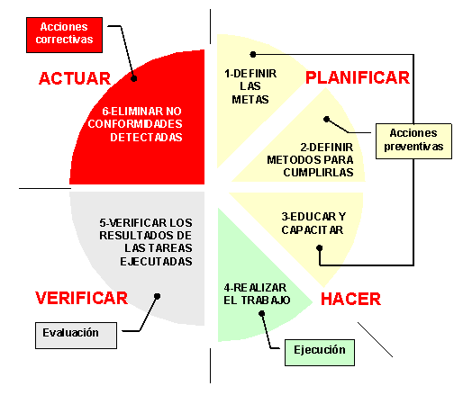 CICLO PHVA (Planear, Hacer, Verificar y Actuar)
