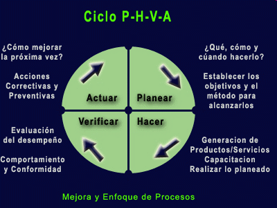 CICLO PHVA (Planear, Hacer, Verificar y Actuar)
