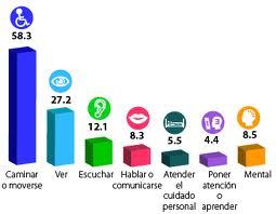 La Discapacidad y su Clasificación