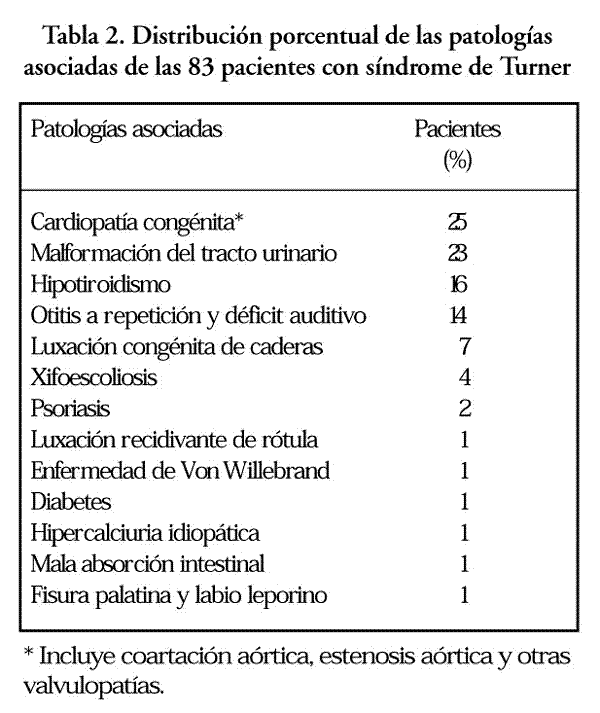 Síndrome de Turner: Crecimiento y descripción clínica en 83 niñas