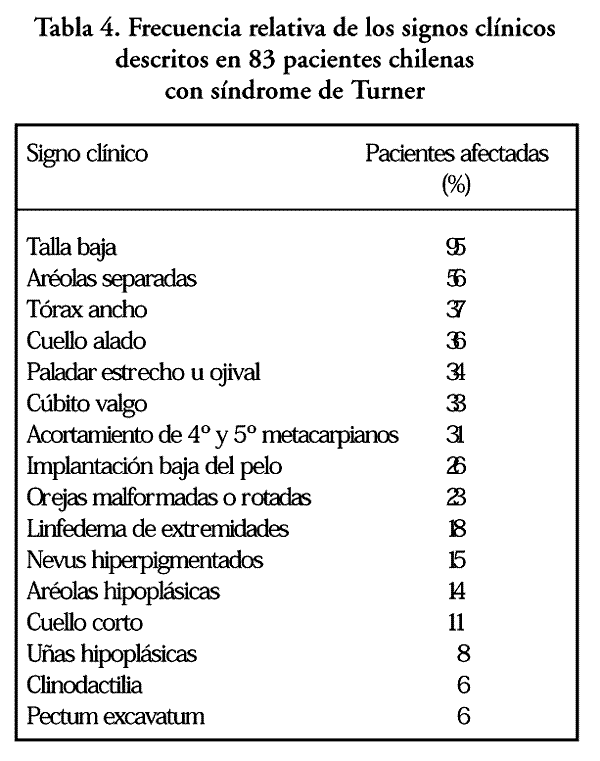 Síndrome de Turner: Crecimiento y descripción clínica en 83 niñas