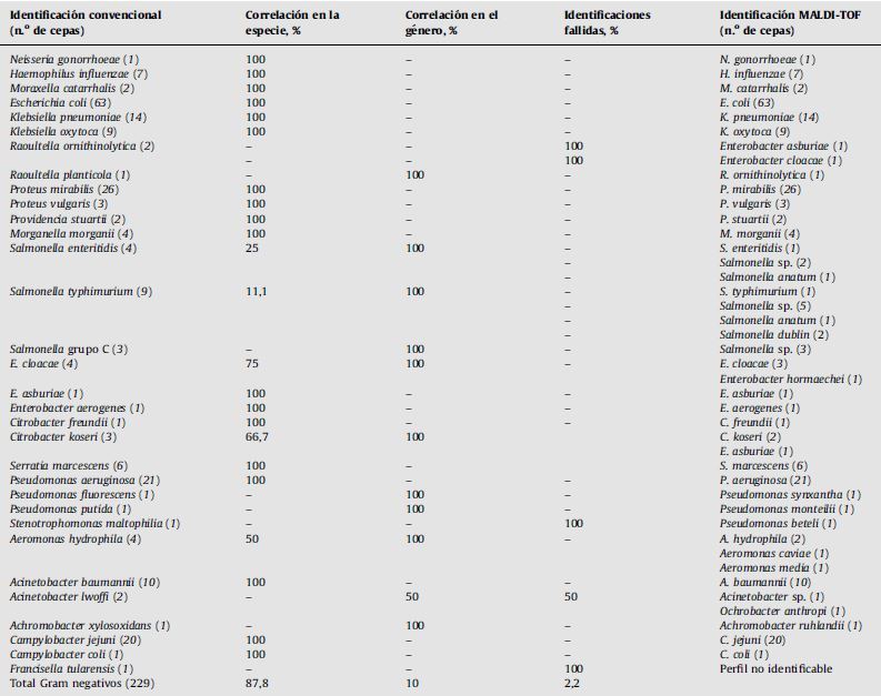 Identificación bacteriana mediante MALDI-TOF.