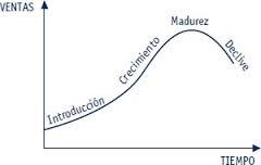 Estrategias del ciclo de vida de los productos