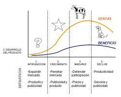 Estrategias del ciclo de vida de los productos