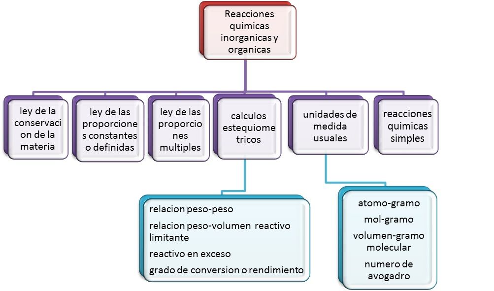 EL REACTIVO LIMITANTE Y LÍMITES DE LA REACCIÓN QUÍMICA,