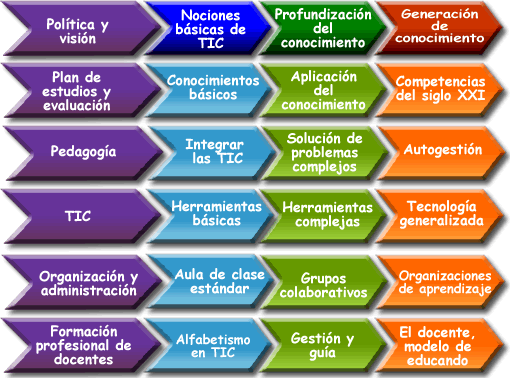 COMPETENCIAS TIC para el desarrollo PROFESIONAL DOCENTE: Normas y directrices UNESCO y MEN NUCTICD
