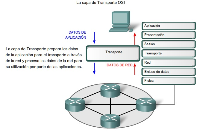 CAPA DE TRANSPORTE DEL MODELO OSI UDP Y TCP