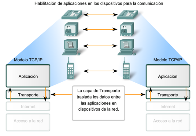 CAPA DE TRANSPORTE DEL MODELO OSI UDP Y TCP