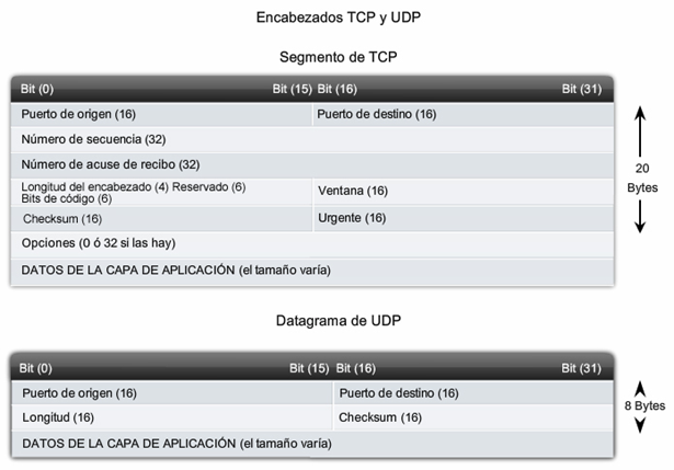 CAPA DE TRANSPORTE DEL MODELO OSI UDP Y TCP