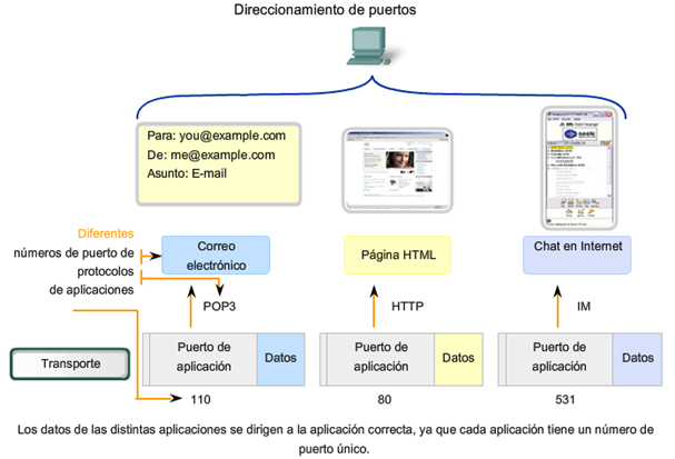 CAPA DE TRANSPORTE DEL MODELO OSI UDP Y TCP