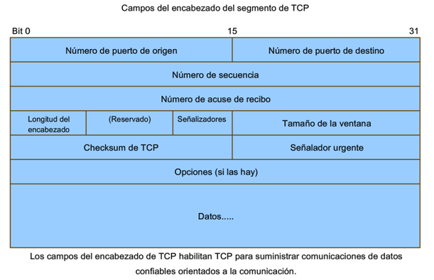 CAPA DE TRANSPORTE DEL MODELO OSI UDP Y TCP