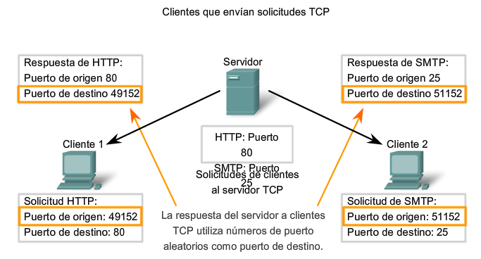 CAPA DE TRANSPORTE DEL MODELO OSI UDP Y TCP