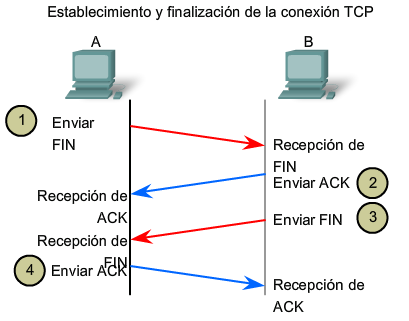 CAPA DE TRANSPORTE DEL MODELO OSI UDP Y TCP