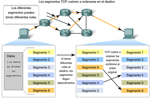CAPA DE TRANSPORTE DEL MODELO OSI UDP Y TCP