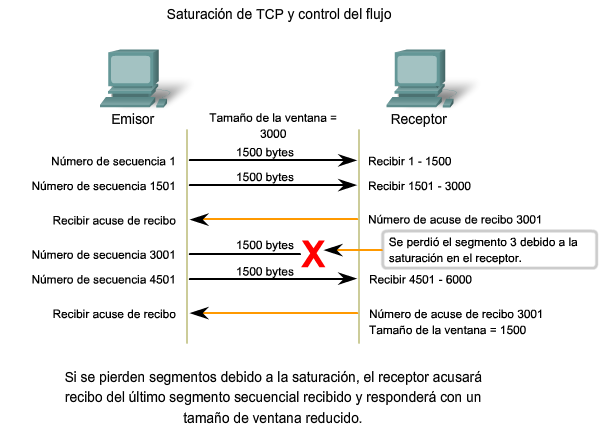 CAPA DE TRANSPORTE DEL MODELO OSI UDP Y TCP