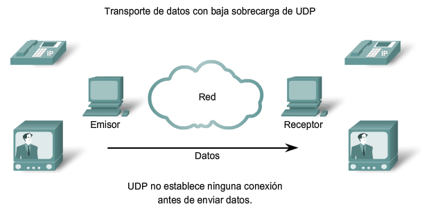 CAPA DE TRANSPORTE DEL MODELO OSI UDP Y TCP