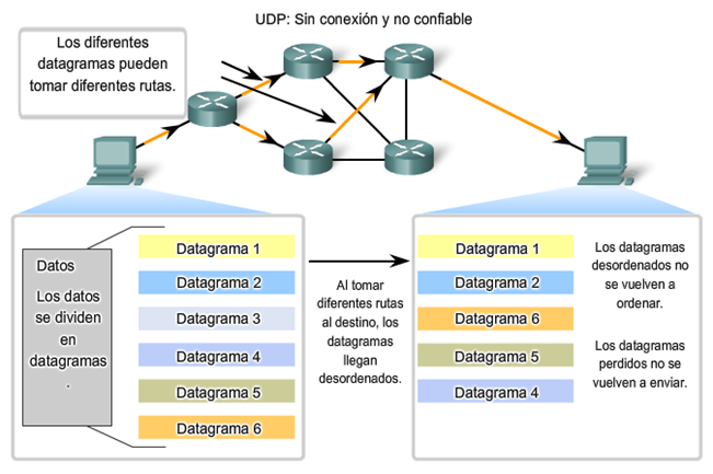 CAPA DE TRANSPORTE DEL MODELO OSI UDP Y TCP
