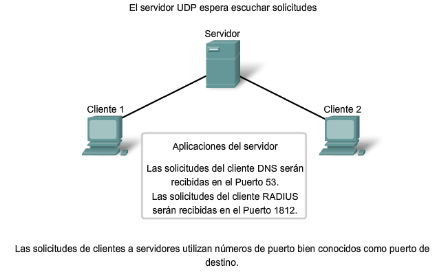 CAPA DE TRANSPORTE DEL MODELO OSI UDP Y TCP