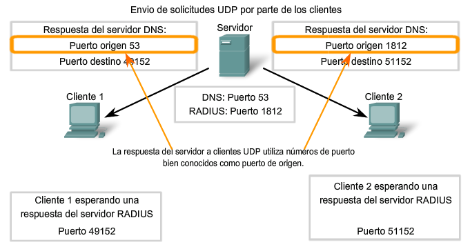 CAPA DE TRANSPORTE DEL MODELO OSI UDP Y TCP