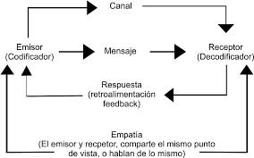 Comunicación en escenarios virtuales de aprendizaje