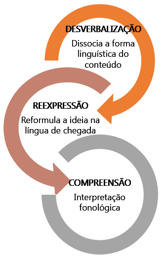 O Estudo da Tradução Como um Processo Cognitivo
