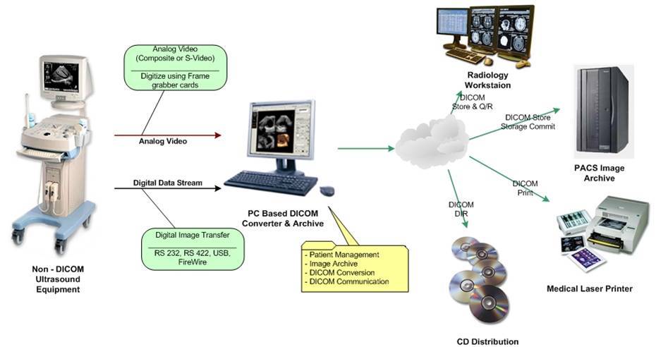 DICOM (comunicação com imagens digitais em medicina)