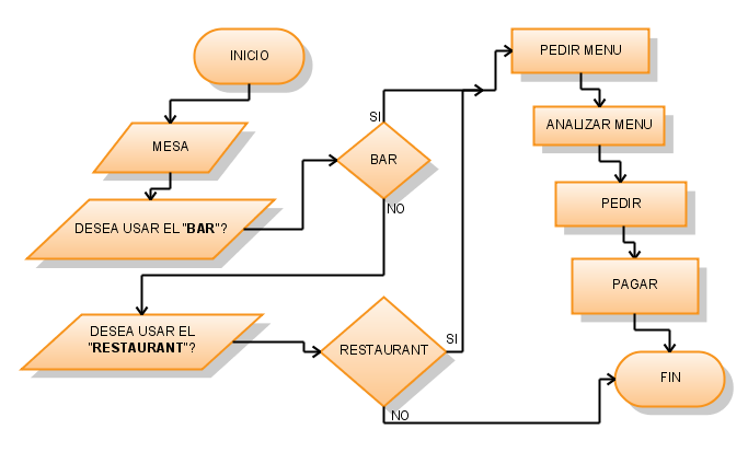 Reglas para la creación de diagramas de flujo