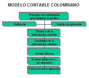 Contabilidad Colombiana (Normatividad)