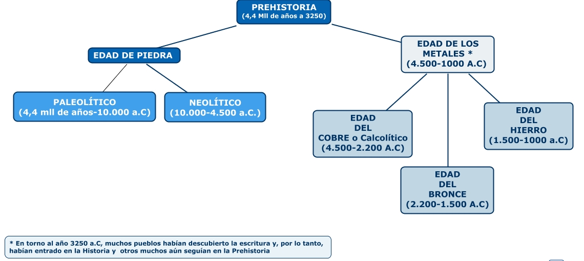 TEMA 1. EL ESPACIO HABITABLE EN LA PREHISTORIA. CULTURAS PREINDUSTRIALES Y PRIMITIVAS