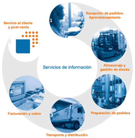 Las TIC's(TECNOLOGÍA DE LA INFORMACIÓN Y LA COMUNICACIÓN) mas importantes de la cadena de suministro