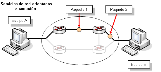 PROTOCOLOS NO ORIENTADOS Y ORIENTADOS A LA CONEXION