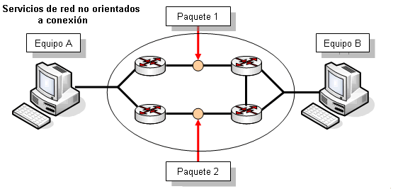 PROTOCOLOS NO ORIENTADOS Y ORIENTADOS A LA CONEXION