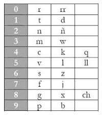 MNEMOTECNIA (Procedimiento de asociacion mental para facilitar el recuerdo d e algo)