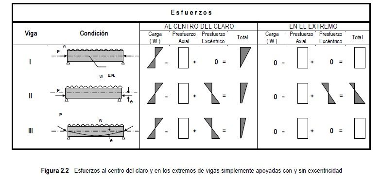 Conceptos básicos de diseño de elementos de concreto presforzado y prefabricado