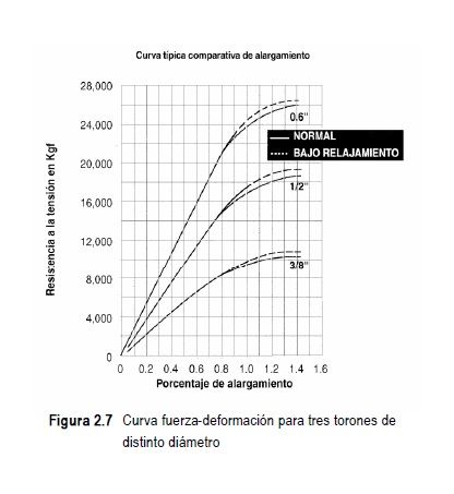 Conceptos básicos de diseño de elementos de concreto presforzado y prefabricado