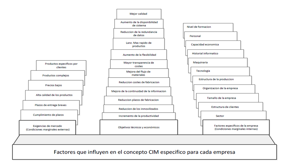 GA_01:¿QUÉ ES CIM? ¿POR QUÉ CIM?