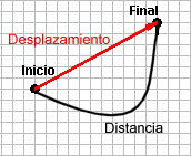 ¿Por qué se mueven los cuerpos como lo hacen?
