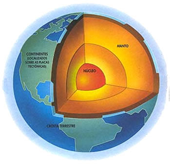 O dinâmismo interno do planeta Terra