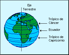 Lineas,Puntos,Circulos y Sonas Imaginarias De La Tierra