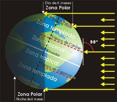 Lineas,Puntos,Circulos y Sonas Imaginarias De La Tierra