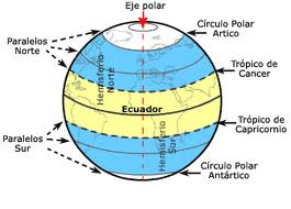 Lineas,Puntos,Circulos y Sonas Imaginarias De La Tierra