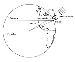 Lineas,Puntos,Circulos y Sonas Imaginarias De La Tierra
