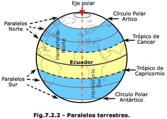Lineas, puntos, circulos y zonas imaginarias de la tierra