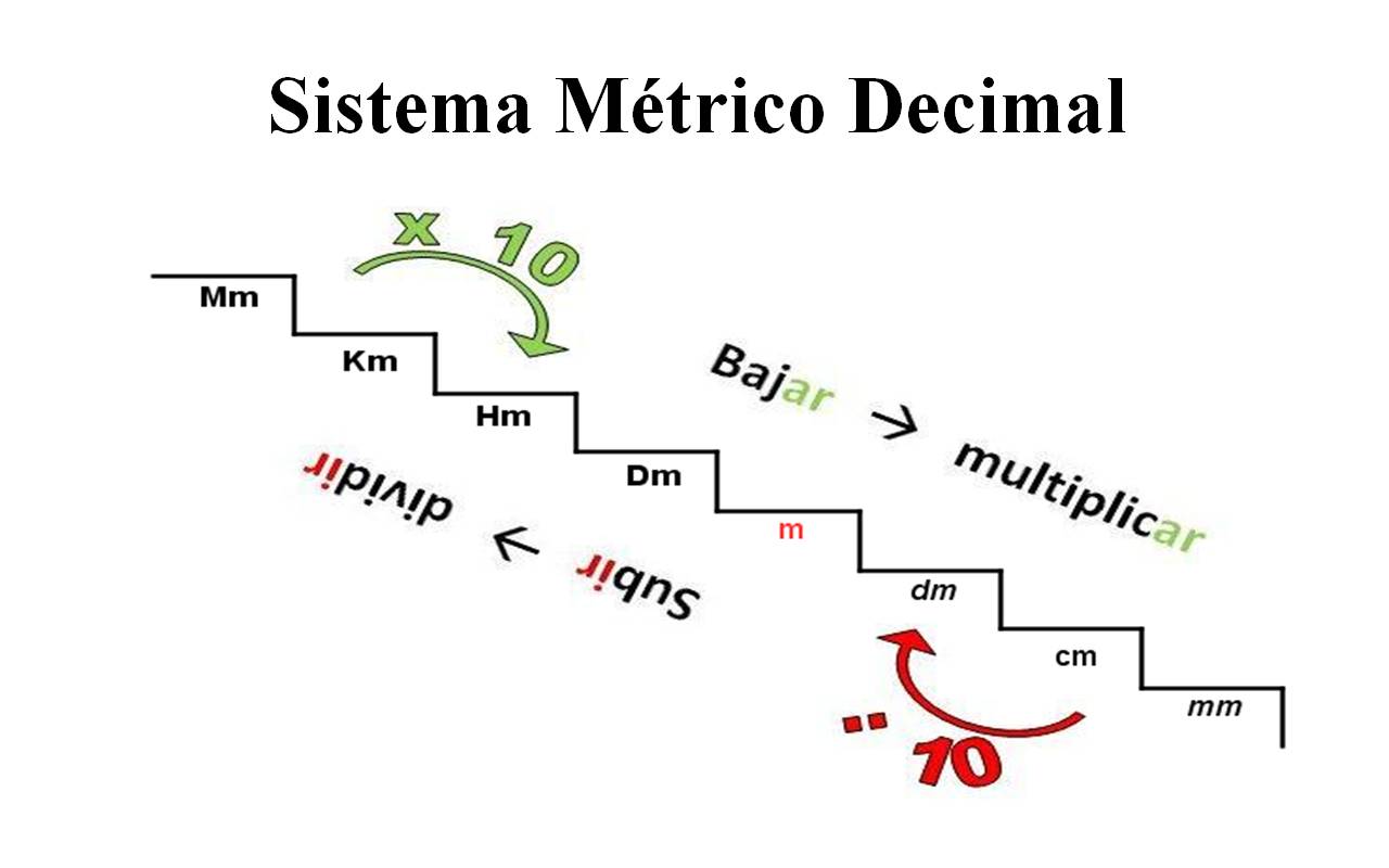 Los Numeros y la Medicion.