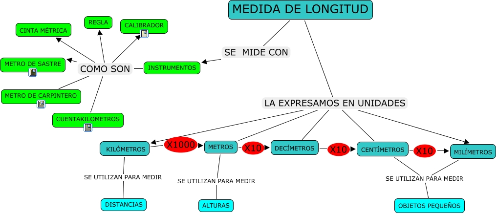 Los Numeros y la Medicion.