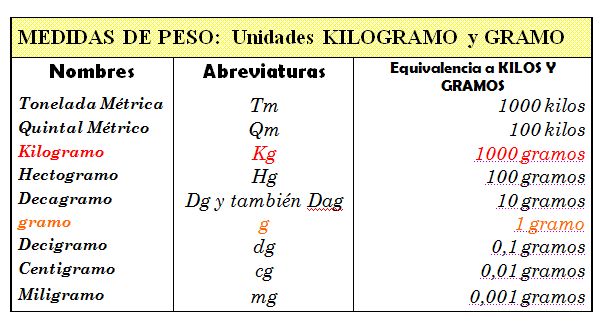 Los Numeros y la Medicion.