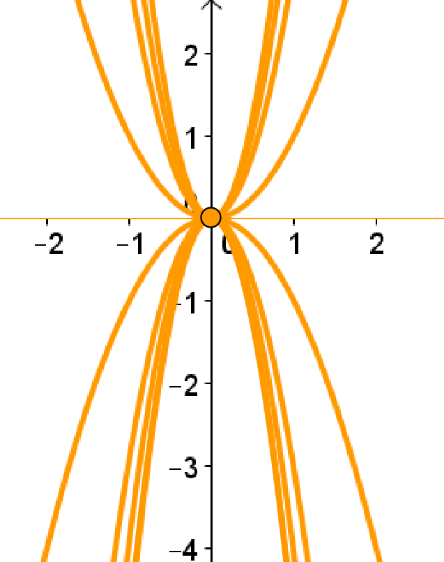 parabola ad equazione completa ed incompleta e suo grafico