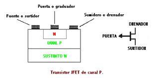 TRANSISTORES DE EFECTO CAMPO ( JFET Y MOSFET)